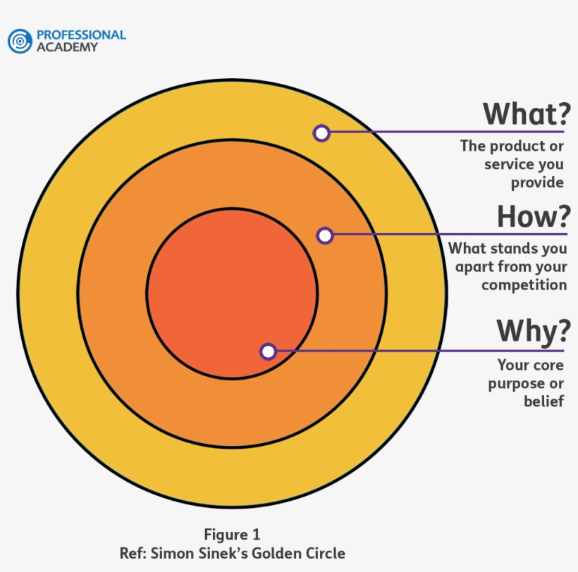 Simon Sinek Circle Of Influence, transparent png #1071744