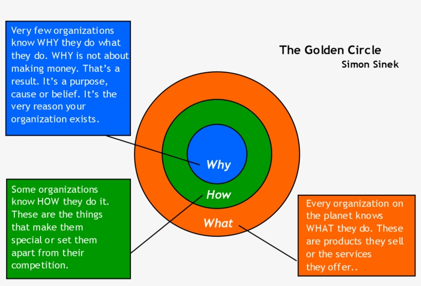 Another Important Point The Inner Circles, “why” & - Simon Sinek S Golden Circle, transparent png #1072199