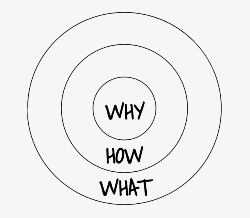 Golden Circle Why How What Leader - Free Transparent PNG Download - PNGkey