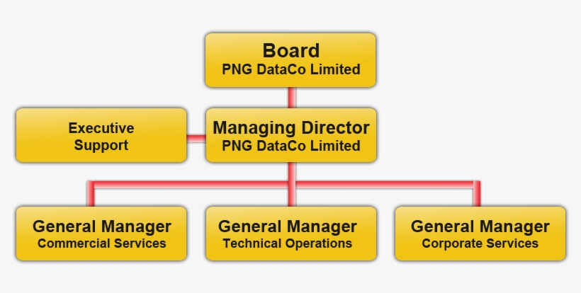 Dataco Structure - Telikom Png Organisational Structure, transparent png #1074857