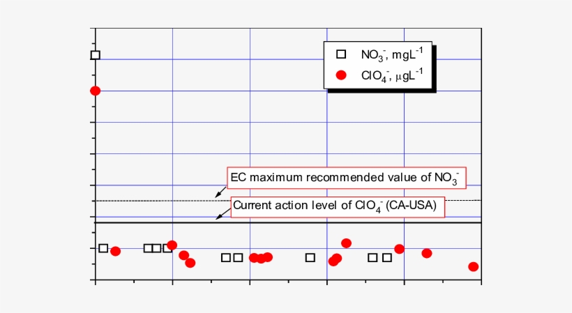 Perchlorate And Nitrate Concentrations In The Treated - Number, transparent png #1075617