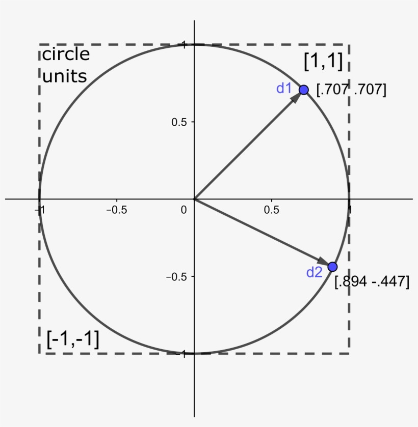 Unit Vector, transparent png #1077700