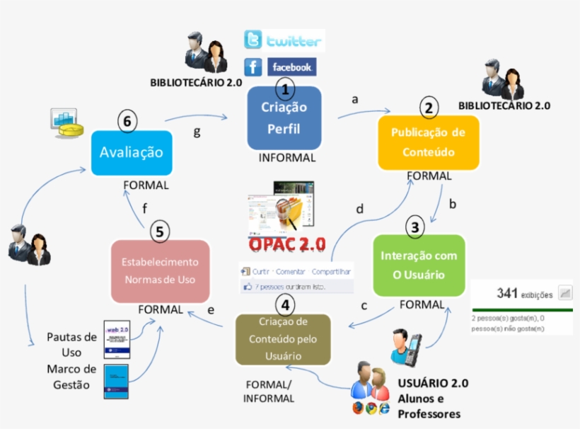 Modelo De Adoção Das Redes Sociais Em Bibliotecas Universitárias - Library, transparent png #1077728