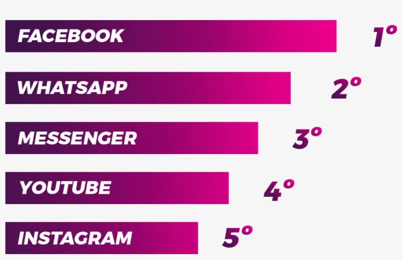 As Redes Sociais Mais Usadas No Brasil - Iusacell, transparent png #1078302