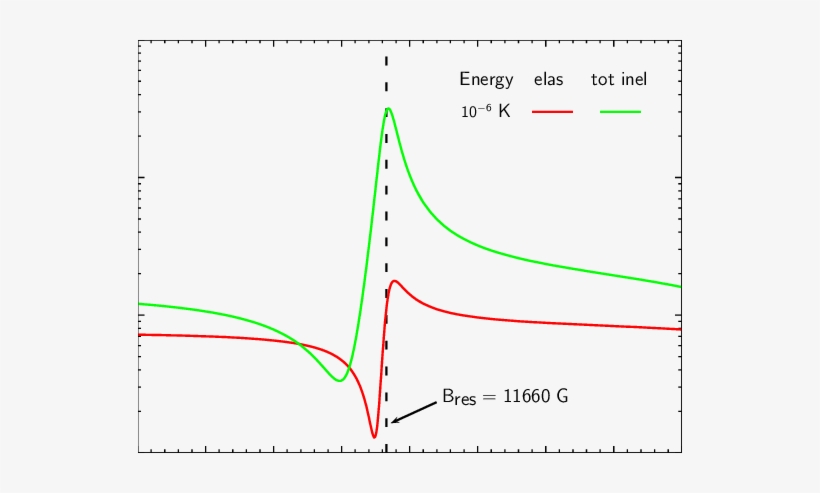 Elastic And Total Inelastic (green) Cross Sections - Diagram, transparent png #1079426
