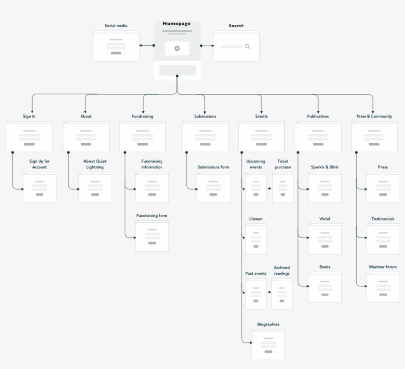 Ql Sitemap - Diagram, transparent png #1080305