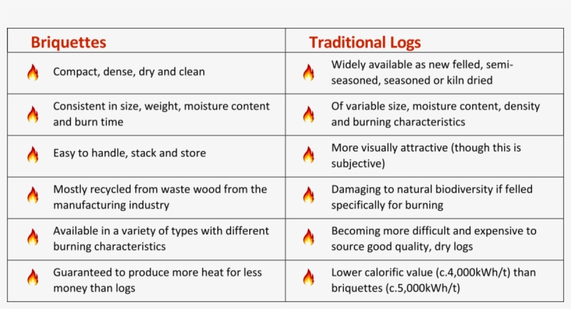 Wood Briquettes Vs Logs - Wood Briquette, transparent png #1081796
