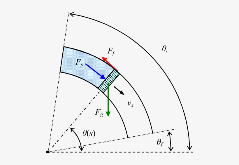 Free Body Diagram Of A Sfve In A Semi-circle Pipe At - Free Body, transparent png #1083892