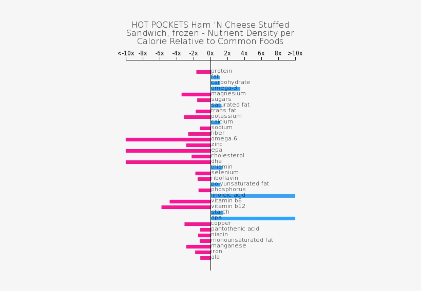 Nutrient Composition Relative To Common Foods - Hot Pockets Ham 'n Cheese Stuffed Sandwich, transparent png #1084542