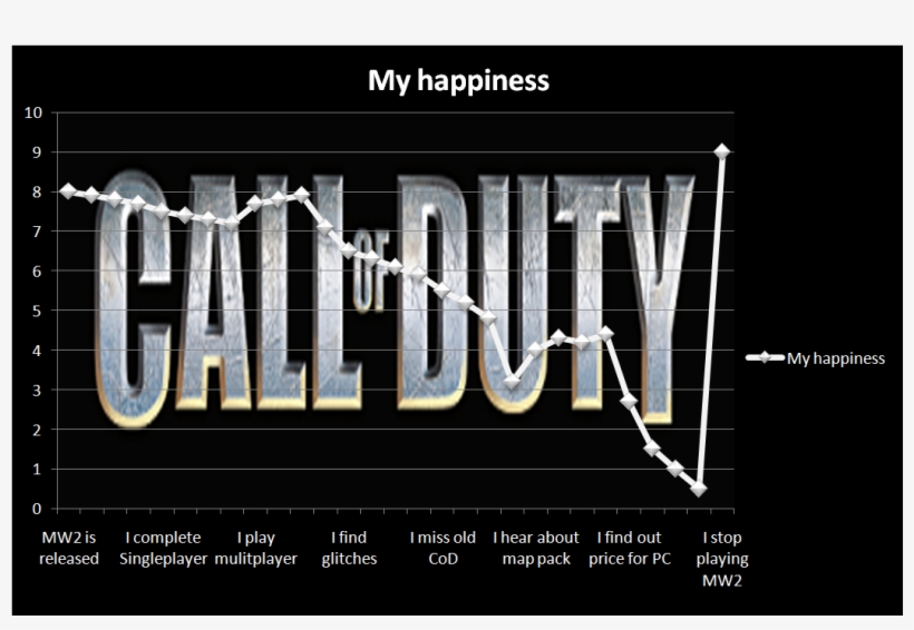 Chart - Call Of Duty 2, transparent png #1085081