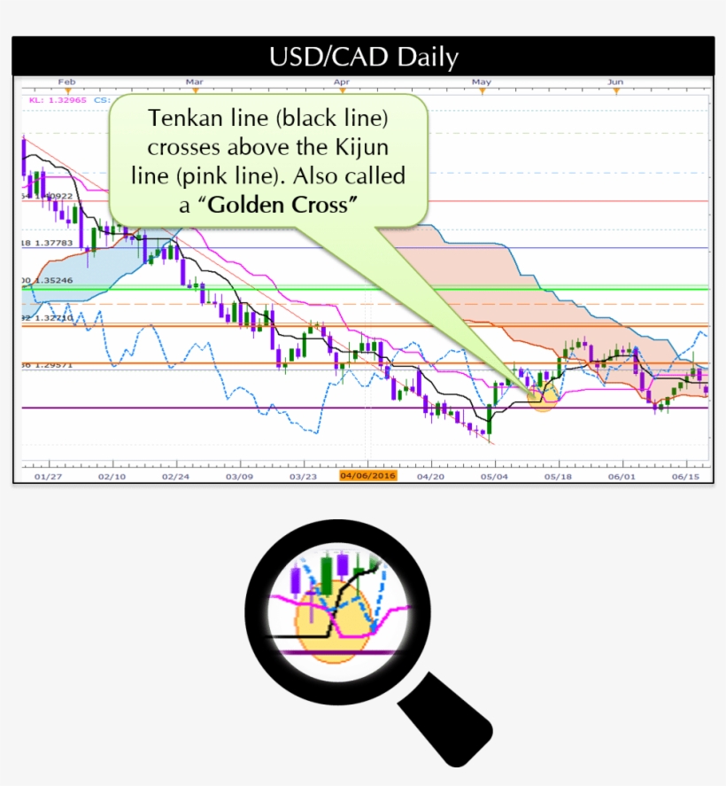 Golden Cross - Market Sentiment, transparent png #1087111