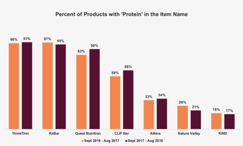 It's Not Just Protein That Consumers Are Seeking From - Investment, transparent png #1088323