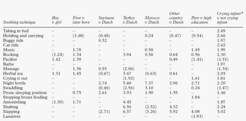 Multivariate Odds Ratios Of Soothing Techniques By - Beck Depression Inventory, transparent png #1090217