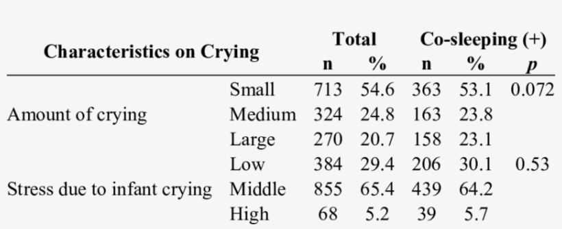 Association Of Co-sleeping With Amount Of Crying, And - Ministry Health Care, transparent png #1090436