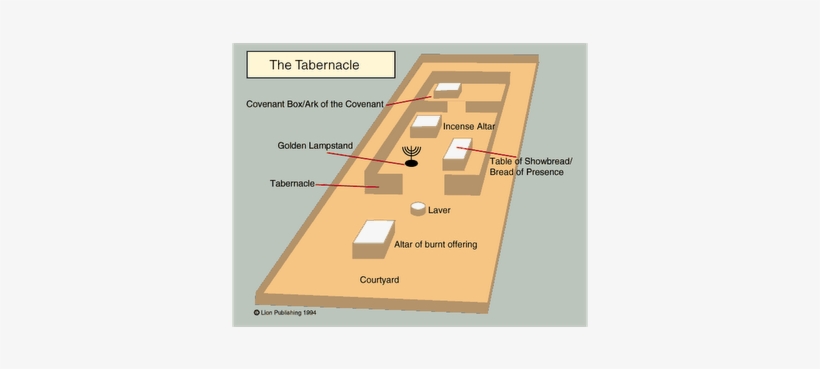 "doc Notes" Exodus -thetabernacle Part - Old Testament Tabernacle, transparent png #1097360