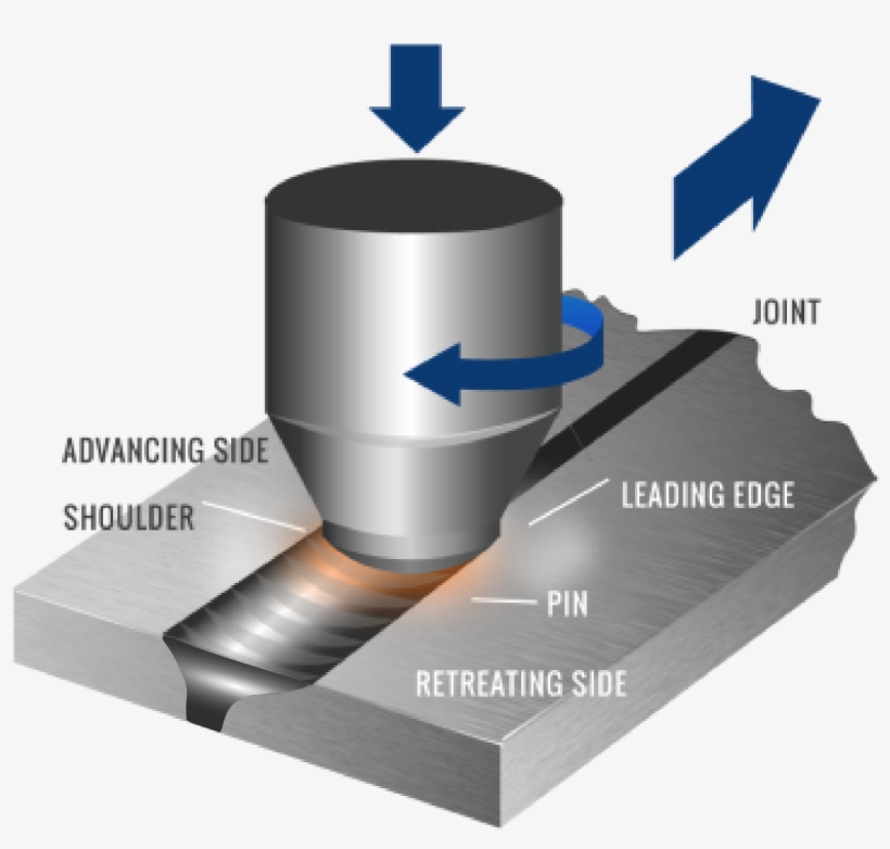 Friction Stir Welding >> Friction Stir Welding Vs Traditional - Welding, transparent png #1099181