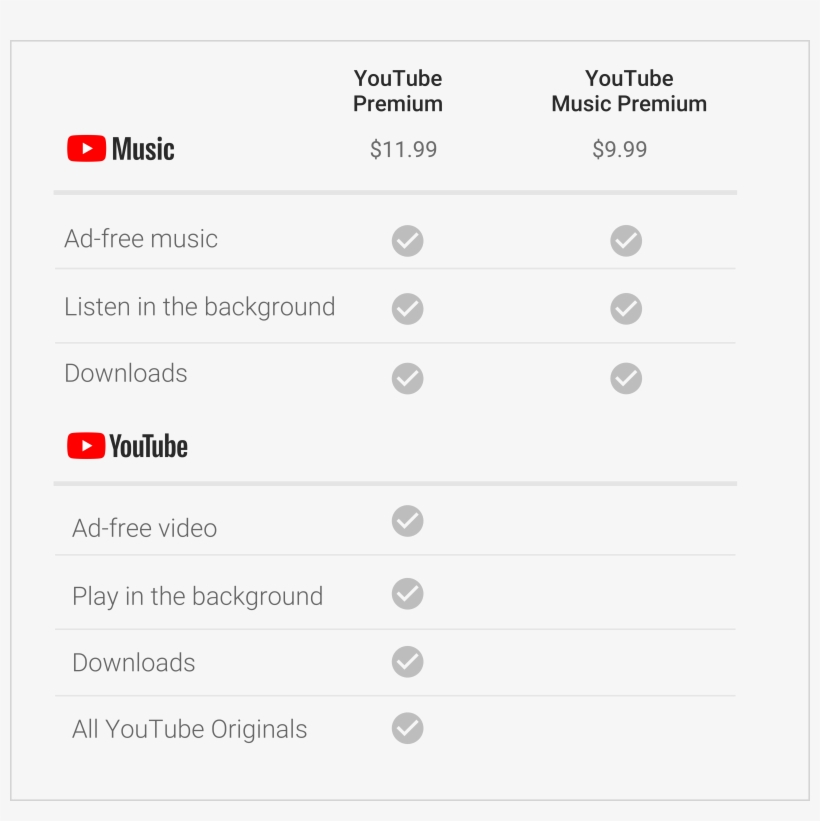 According To Google's Blog Post, Nothing Is Changing - Youtube Music Vs Youtube Premium, transparent png #111346