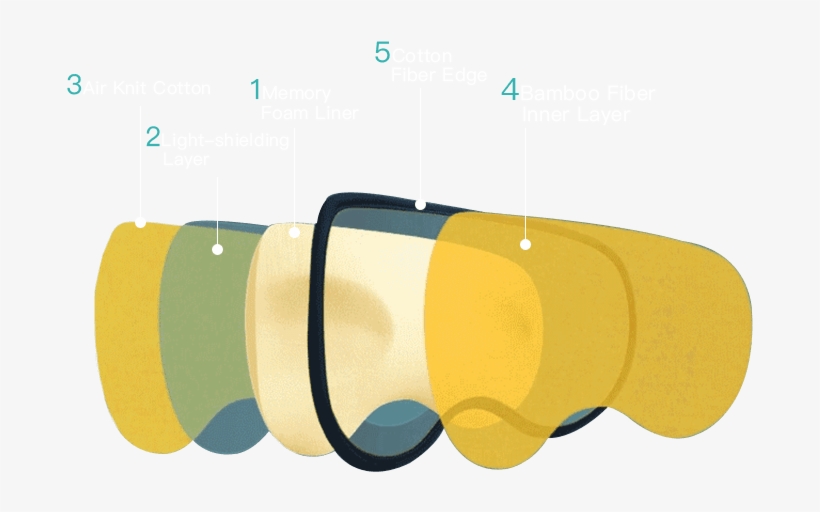 Sleep Mask 5-tier 3d Design - Blindfold, transparent png #111848