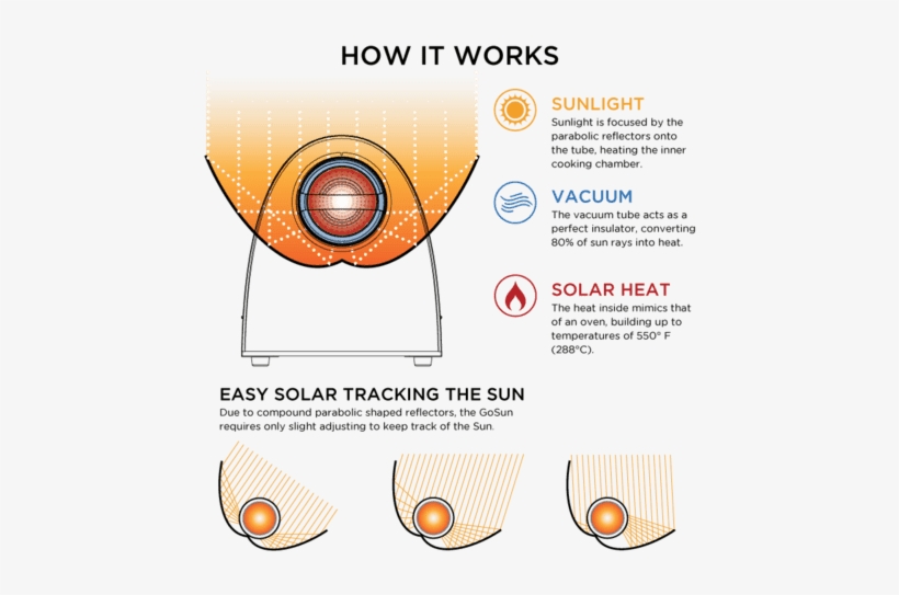 Solar Oven Conduction Convection Radiation, transparent png #116481