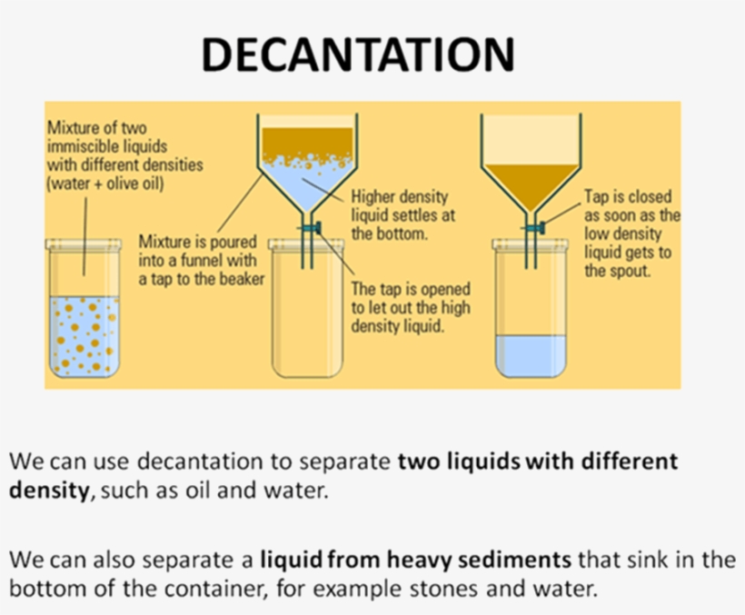 Pouring Beaker Yellow Png - Decantation Png, transparent png #116871