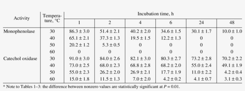 Thermostability Of Tea Leaf Phenol Oxidase, % Of Initial - Number, transparent png #1101518