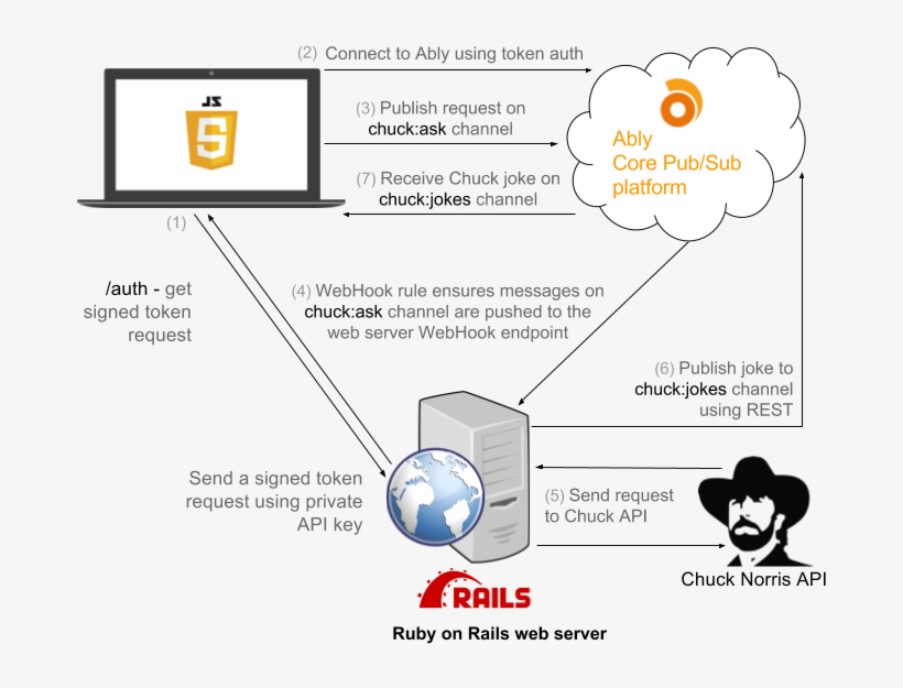 Webhooks And Chuck Norris Diagram - Chuck Norris, transparent png #1104396