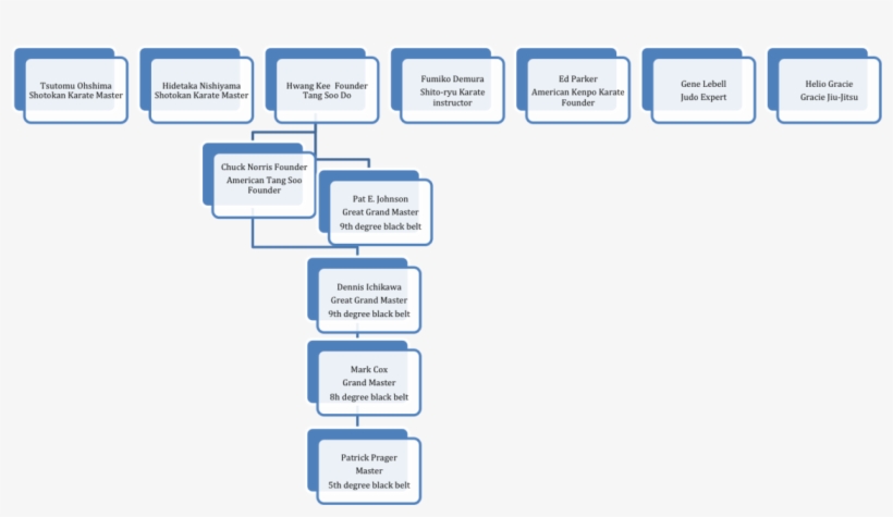 Our Martial Arts “genealogy” - Genealogy, transparent png #1104572