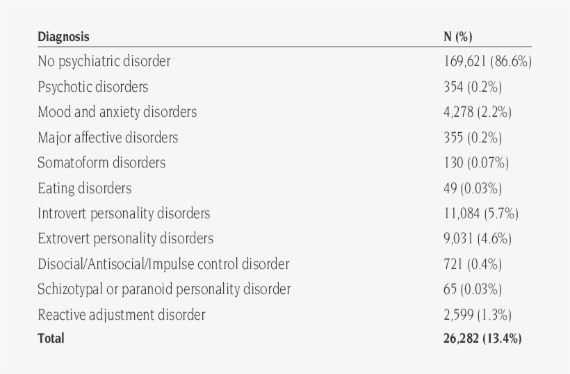 Prevalence Of Psychiatric Disorders In Recruits And - Information, transparent png #1109343