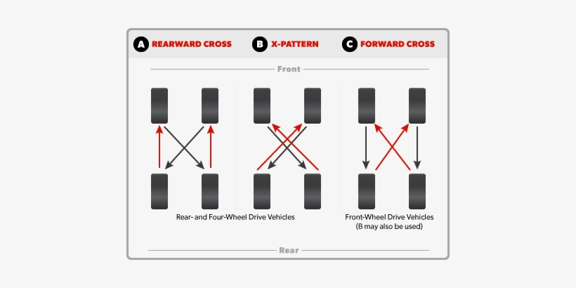 This Seems To Indicate That Moving Tires Between Sides - Fwd Tire Rotation, transparent png #1113433