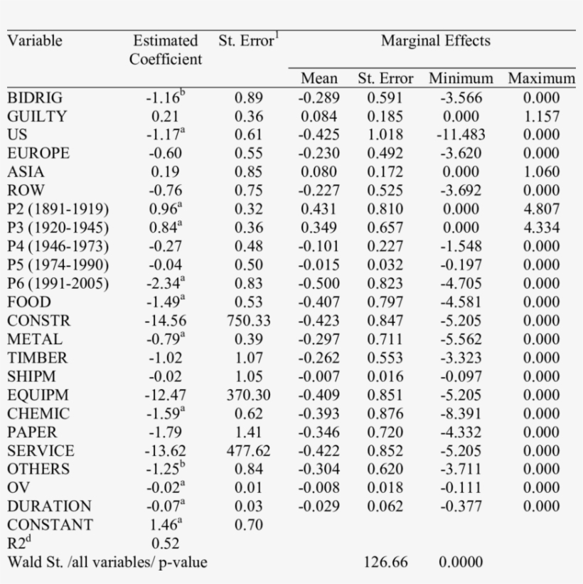 Cartel Stability, Poisson Estimation Results, Sample - Document, transparent png #1113556