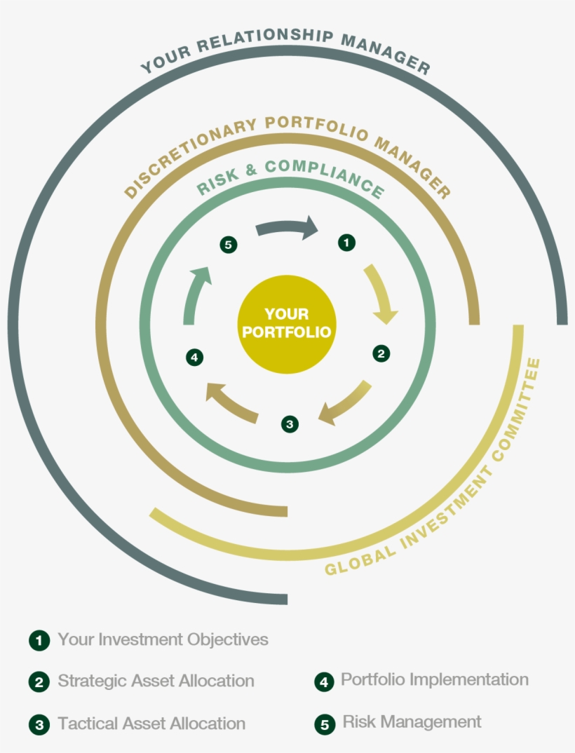 Investment Process En - Investment, transparent png #1113811