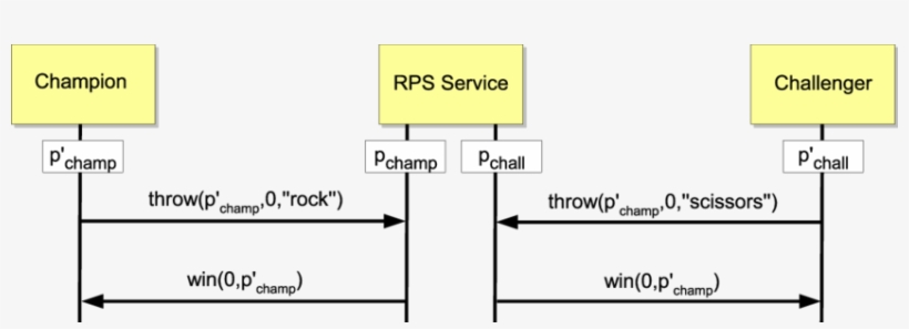 Graphical Representation Of The Rock/paper/scissors - Diagram, transparent png #1114008