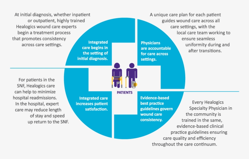 Healogics And The Skilled Nursing Facility 2 - Portable Network Graphics, transparent png #1115378