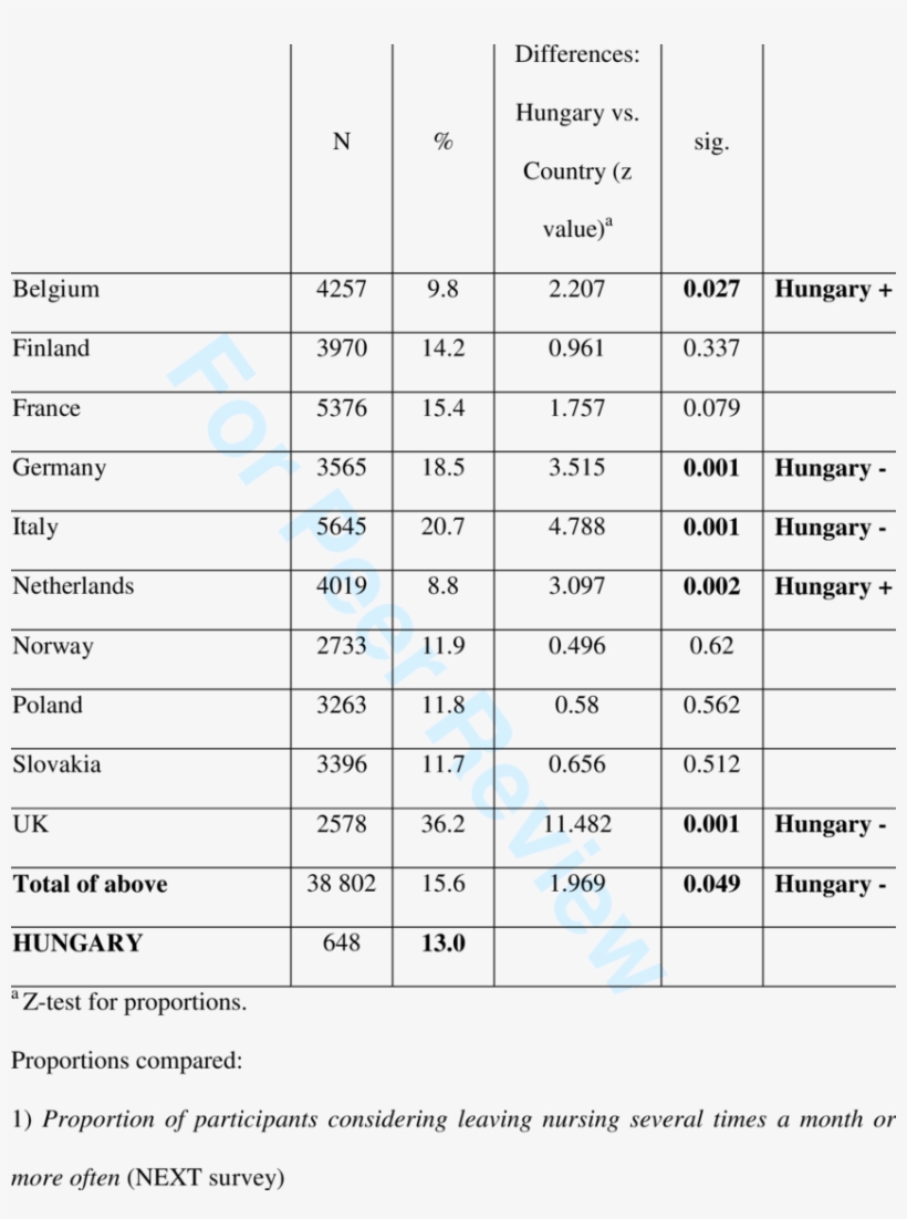 Country Differences In The Proportions Of Nurses With - Document, transparent png #1115461