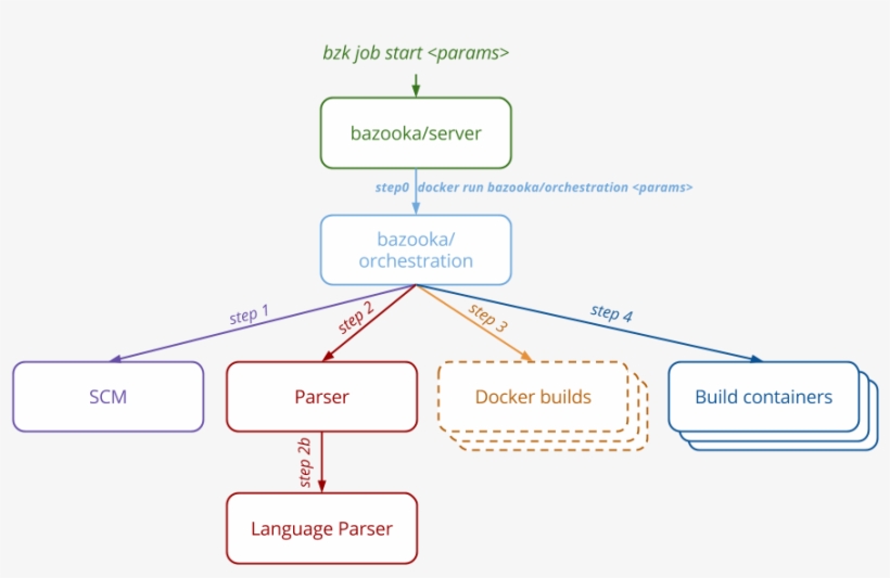 Bazooka Architecture - Architecture, transparent png #1116383