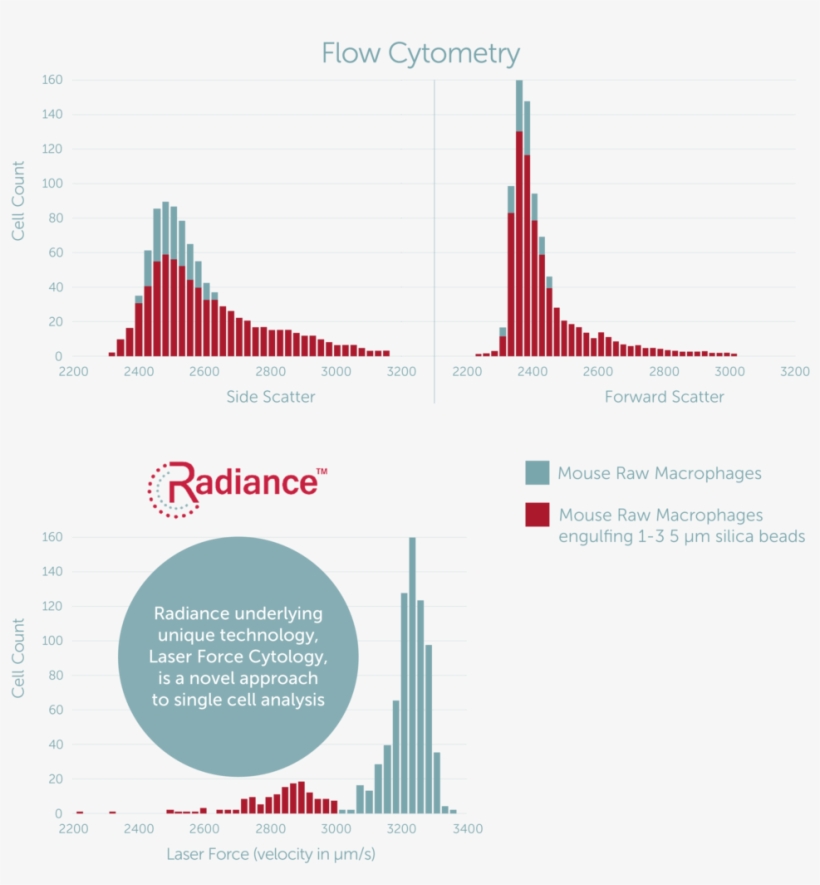 Technology Flowcytometryvsradiance - Technology, transparent png #1117495