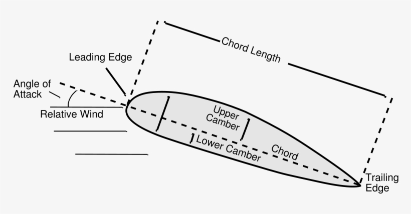 For Airplanes, The Bernouilli Argument Goes That The - Anatomy Of An Airfoil, transparent png #1118209