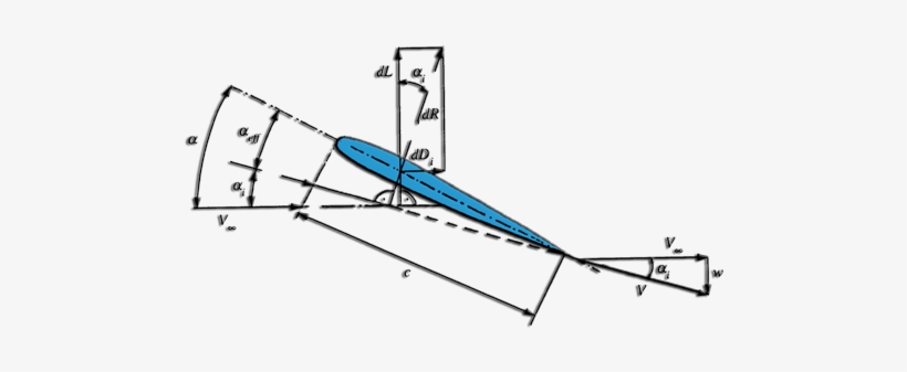 Wing Span And Finite Speed Incidence Angles - Speed, transparent png #1118383