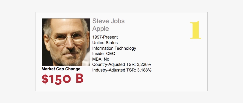 In November, Jobs Was Given The Title "ceo Of The Decade" - Steve Jobs, transparent png #1121285