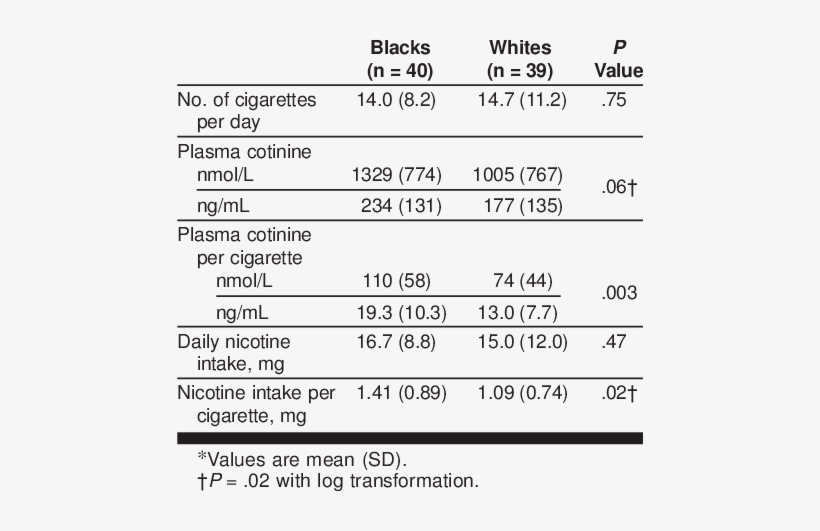 -nicotine Intake From Cigarette Smoking In Blacks And - Number, transparent png #1122985