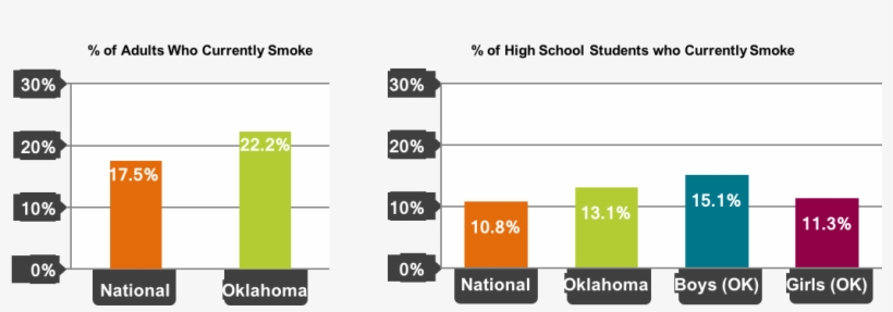 Graph Showing Smoking Rates In Oklahoma Compared To - South Carolina Tobacco Usage, transparent png #1123189