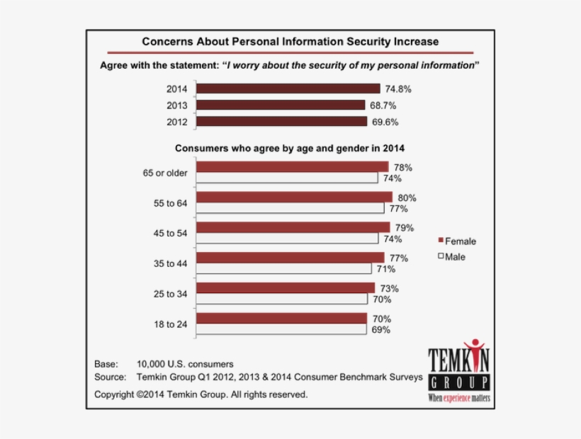 Privacy Concern Breakdown - Temkin Group, transparent png #1123855