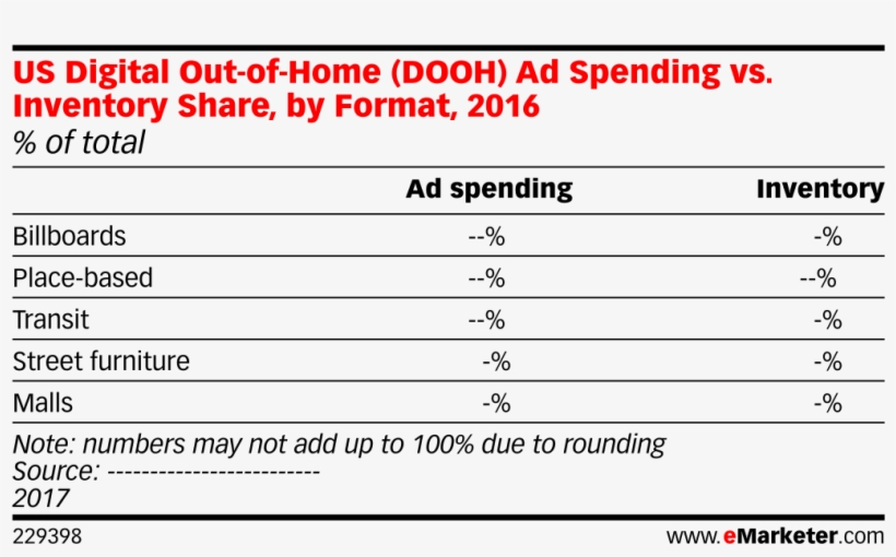 Us Digital Out Of Home Dooh Ad Spending Vs Inventory - Total Mobile Ad Spend 2015, transparent png #1124209