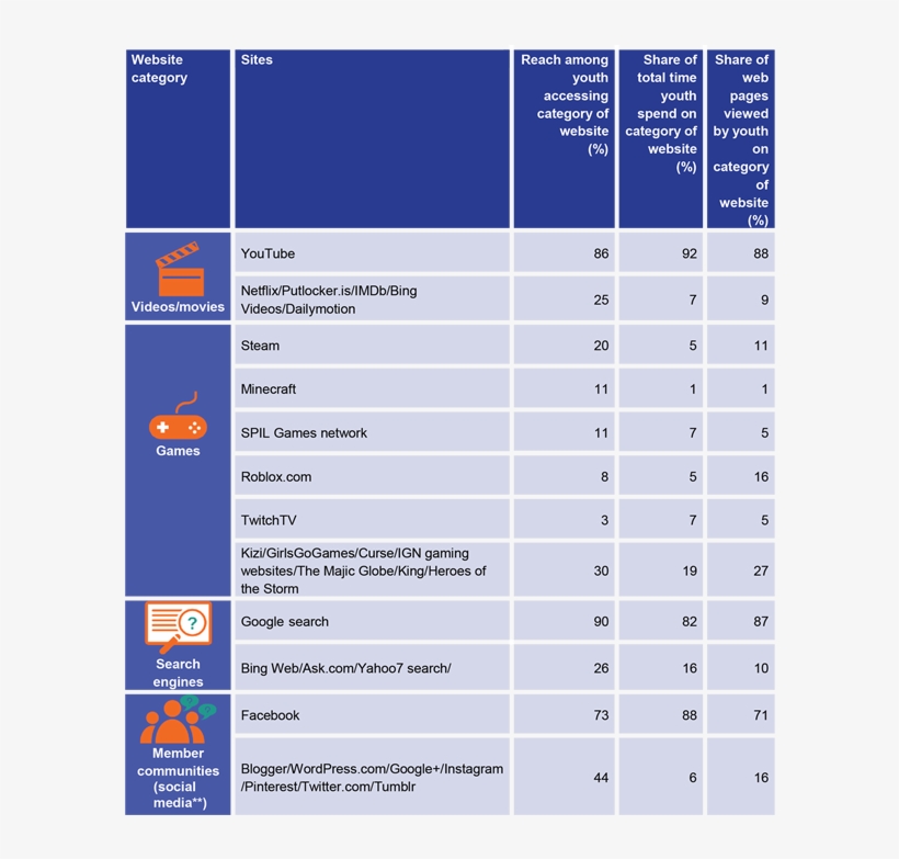 Teen Snapshot Table 2- Key Sectors Facilitating The - Teenage Social Media Statistics Australia 2017, transparent png #1125023