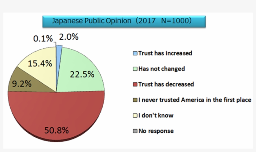 How Do Japanese People View The Trump Administration's - Public Opinion, transparent png #1126220