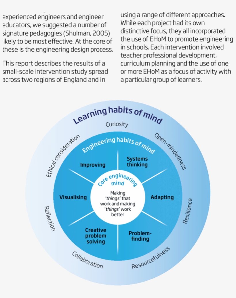 Engineering Habits Of Mind, transparent png #1128327