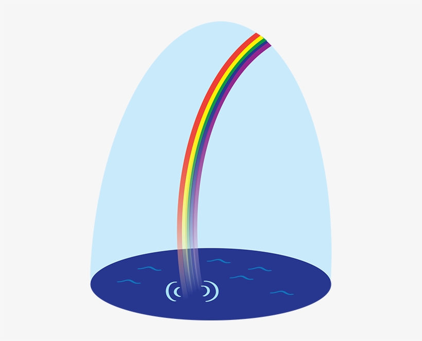 Cartoon Of Rainbow, Ending In Pool Of Water - Rainbow, transparent png #1131371