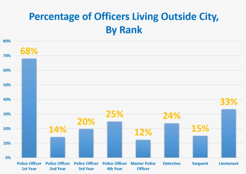 “a Lot Of Our Officers Did Move Primarily For Children - Number, transparent png #1132233