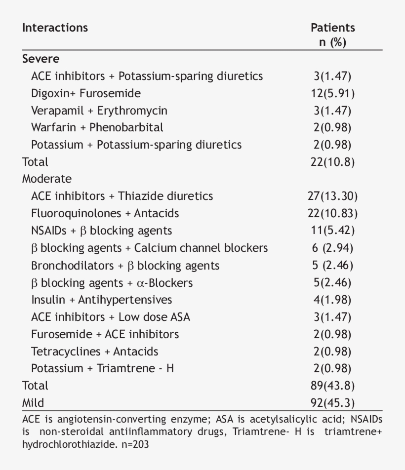 Potential Drug-drug Interactions In An Iranian General - General Drug Drug Interactions, transparent png #1133827