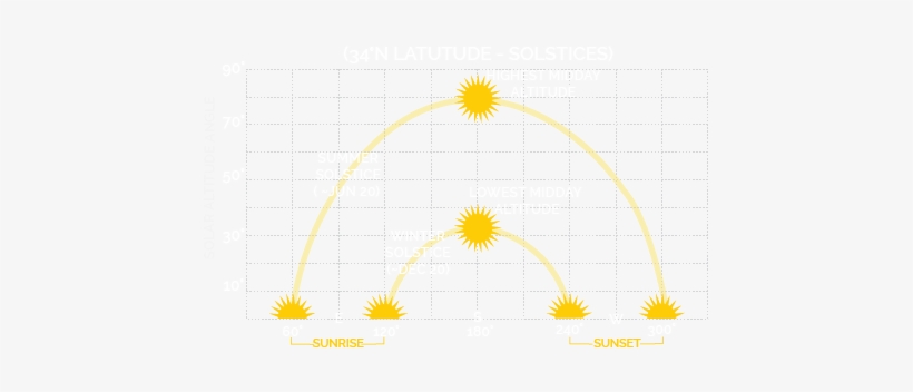 Sun Path Png - Sun Path Direction Png, transparent png #1135398